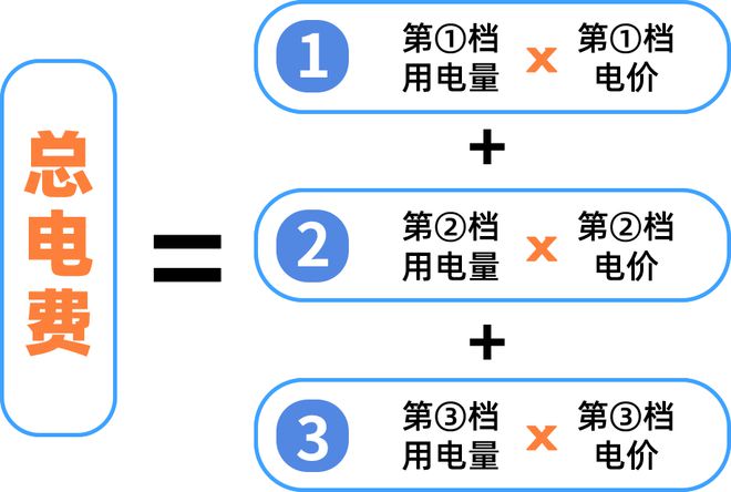 下月起广州电费有调整！j9九游会登录注意！(图2)