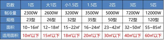 空调这些常见的知识你要懂j9九游会登录做制冷与(图5)
