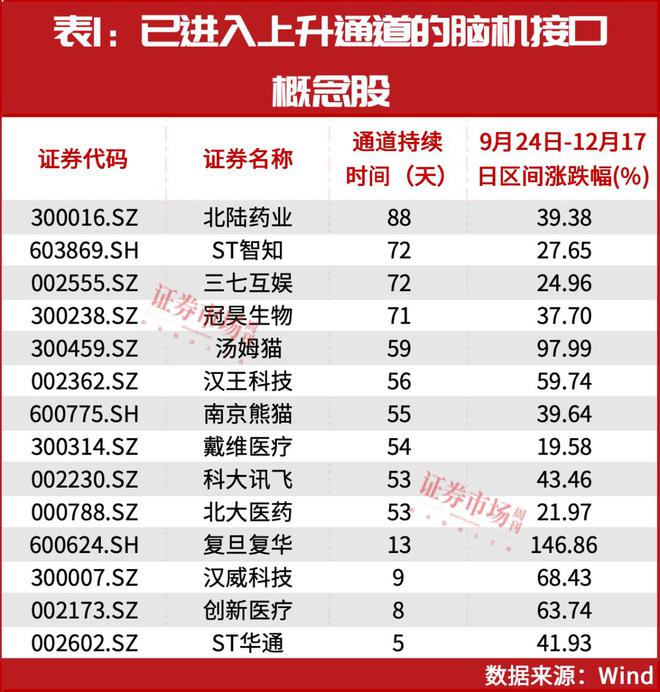 爆发”！多只概念股已进入上升通道j9国际市场空间千亿！脑机接口“