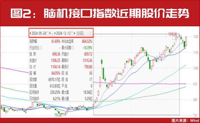 爆发”！多只概念股已进入上升通道j9国际市场空间千亿！脑机接口“(图4)