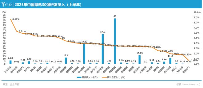 头逆袭、小米狂飙、格力下滑龙头易主倒计时j9九游会入口2025家电30强出炉:石(图4) 头逆袭、小米狂飙、格力下滑龙头易主倒计时j9九游会入口2025家电30强出炉:石(图4)